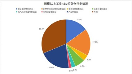 2023年宣州区规上工业研发态势分析 以通用设备制造为例