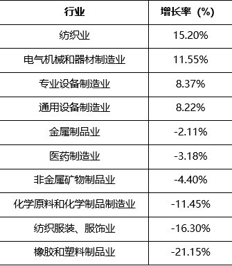 前九个月工业图谱 通用设备逆势上扬，“四升六降”里的区域转型密码
